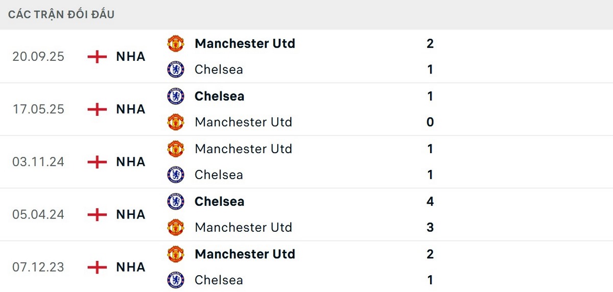 Soi Kèo Chelsea Vs Manchester United 02h00 Ngày 19/04 - Vòng 33 Ngoại Hạng Anh 2 Kết quả đối đầu giữa hai đội có sự cân bằng đáng kể