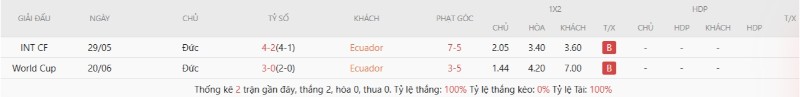 Lịch sử đối đầu Ecuador vs Đức