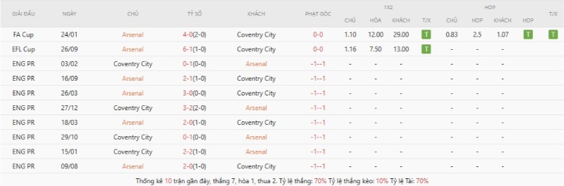 Thành tích đối đầu gần đây Arsenal vs Coventry City